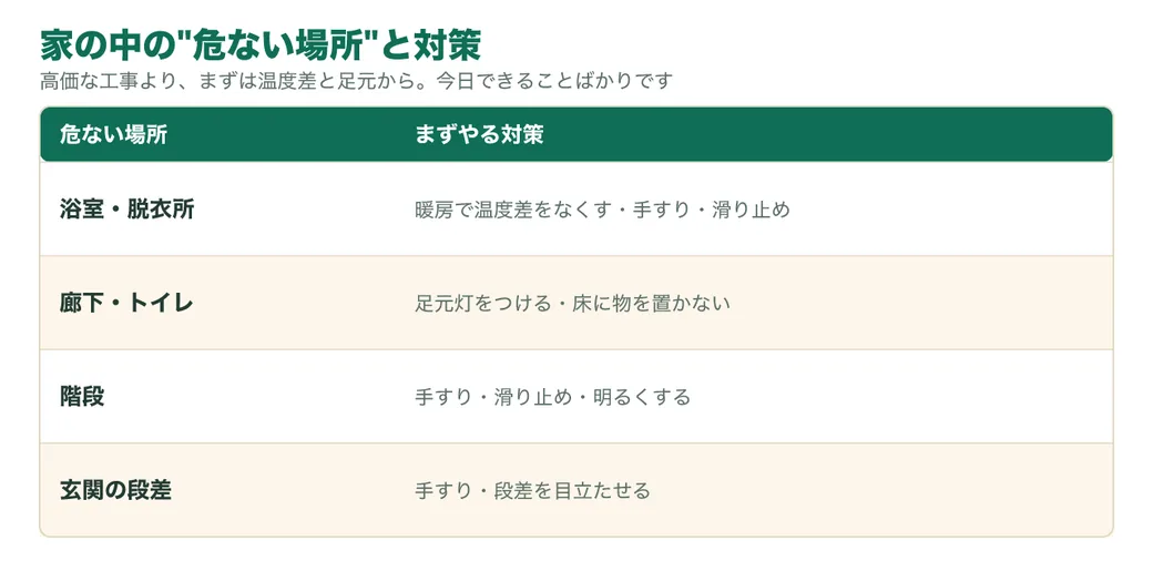 家の中の危ない場所と対策（浴室・廊下・階段・玄関）