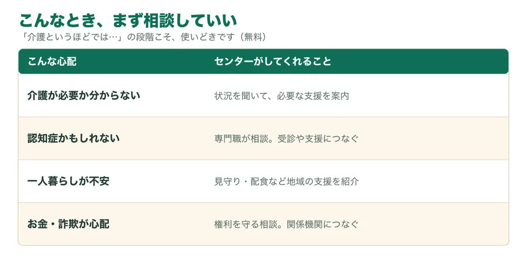 地域包括支援センターに相談できること（介護・認知症・一人暮らし・お金の不安）