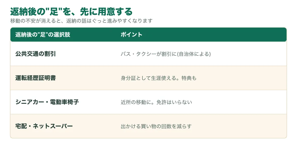 返納後の足の選択肢（公共交通の割引・運転経歴証明書・シニアカー・宅配）