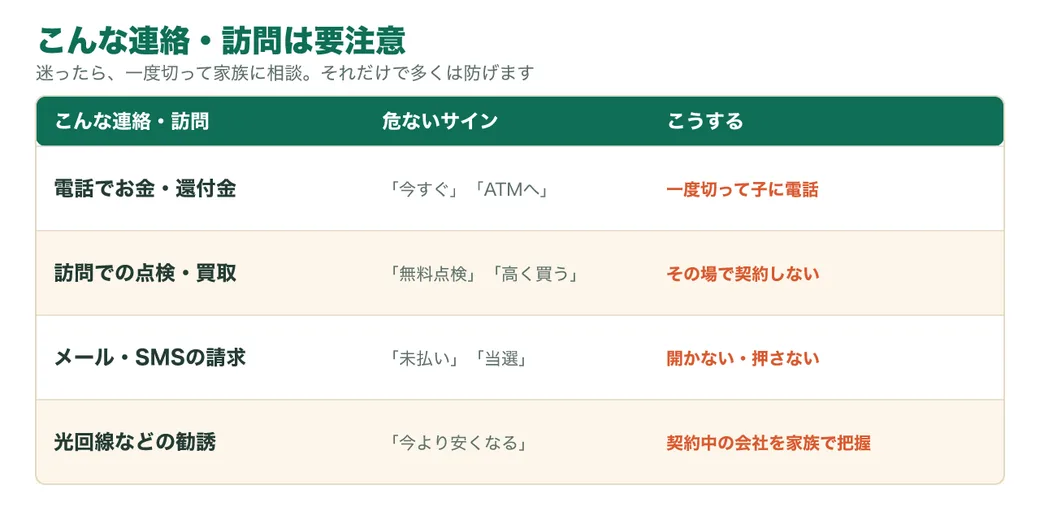 こんな連絡・訪問は要注意（手口と対策の一覧）