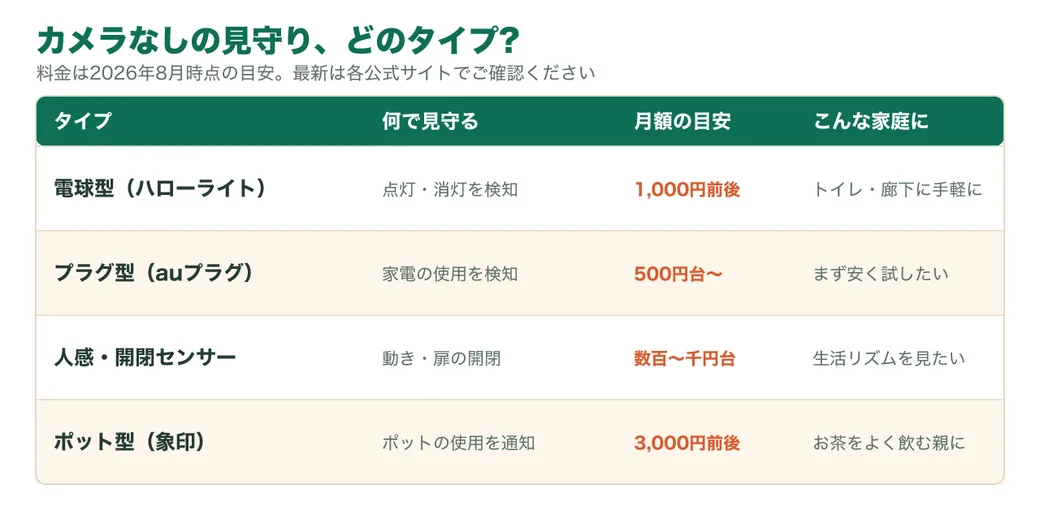 カメラなしの見守り4タイプの比較（電球型・プラグ型・人感センサー・ポット型）