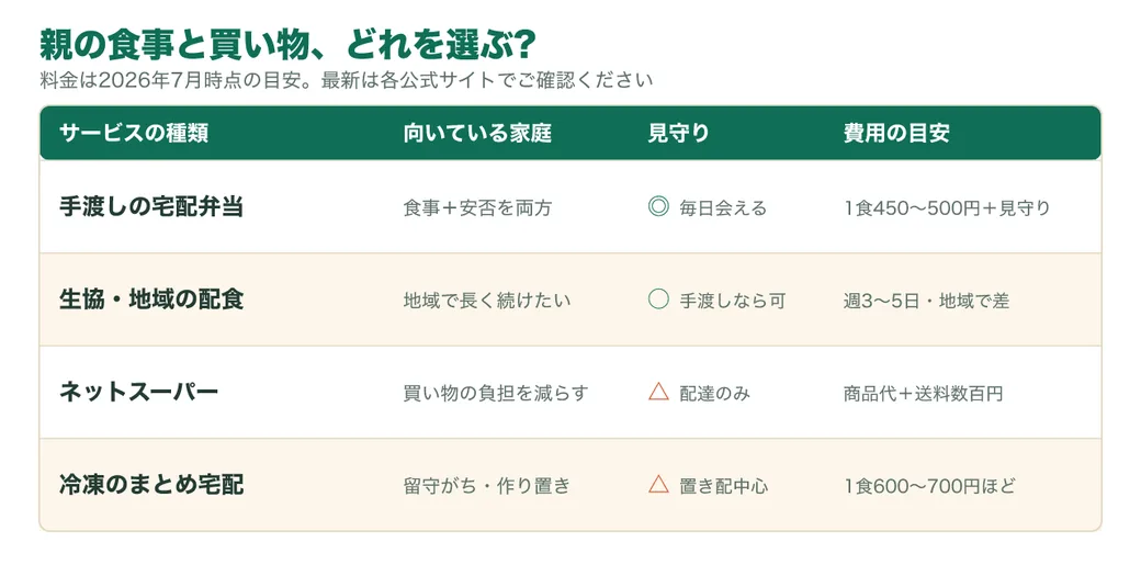 親の食事と買い物を助ける4つの選択肢の比較